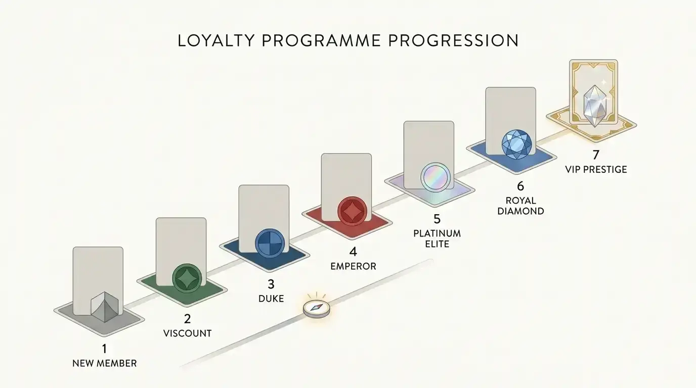 Seven-step loyalty ladder made from simple cards and tokens beside a progress marker